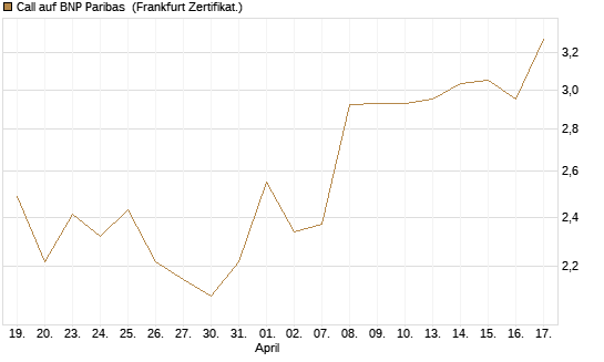 Call auf BNP Paribas [UBS AG (London)] Chart