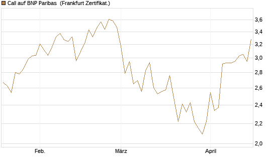 Call auf BNP Paribas [UBS AG (London)] Chart