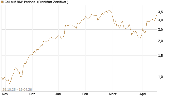 Call auf BNP Paribas [UBS AG (London)] Chart