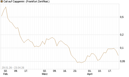 Call auf Capgemini [UBS AG (London)] Chart