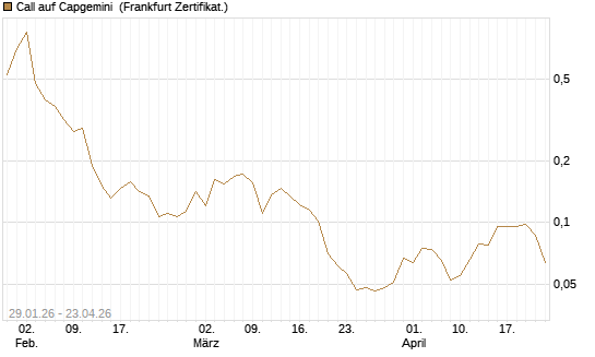 Call auf Capgemini [UBS AG (London)] Chart