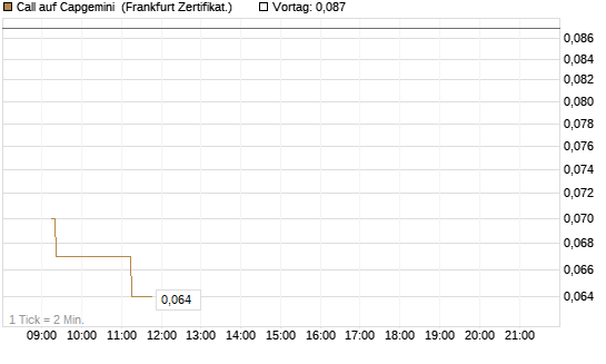 Call auf Capgemini [UBS AG (London)] Chart