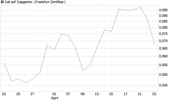 Call auf Capgemini [UBS AG (London)] Chart
