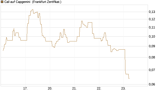 Call auf Capgemini [UBS AG (London)] Chart