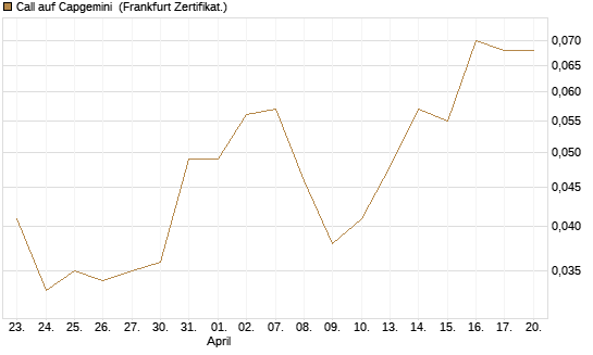 Call auf Capgemini [UBS AG (London)] Chart