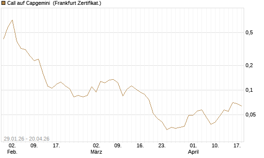 Call auf Capgemini [UBS AG (London)] Chart