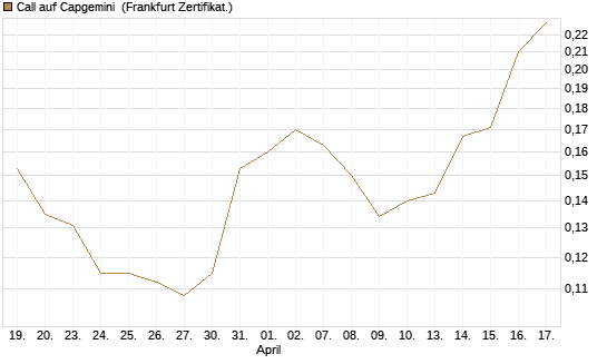 Call auf Capgemini [UBS AG (London)] Chart