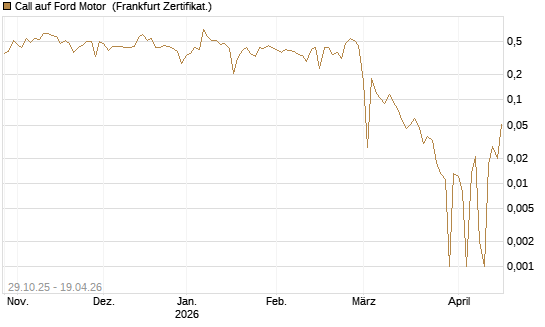 Call auf Ford Motor [UBS AG (London)] Chart