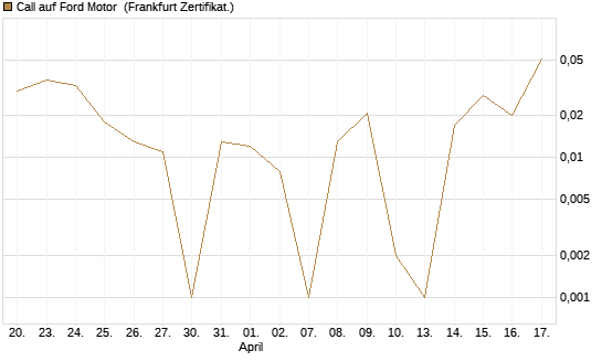 Call auf Ford Motor [UBS AG (London)] Chart