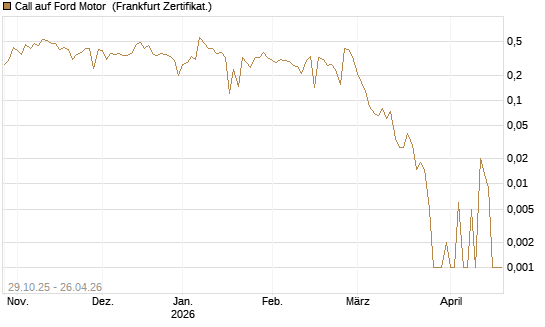Call auf Ford Motor [UBS AG (London)] Chart