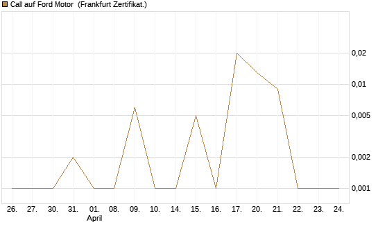 Call auf Ford Motor [UBS AG (London)] Chart