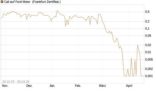 Call auf Ford Motor [UBS AG (London)] Chart