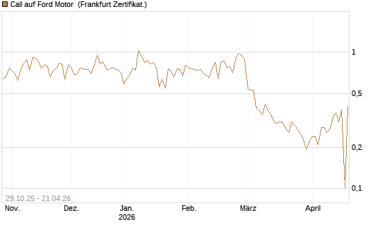 Call auf Ford Motor [UBS AG (London)] Chart