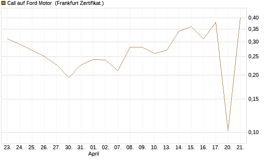 Call auf Ford Motor [UBS AG (London)] Chart