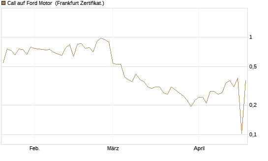Call auf Ford Motor [UBS AG (London)] Chart