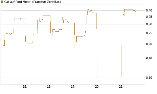 Call auf Ford Motor [UBS AG (London)] Chart