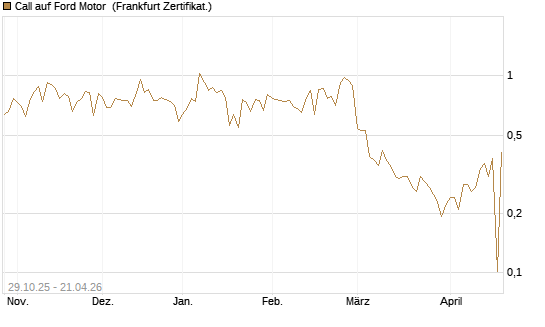 Call auf Ford Motor [UBS AG (London)] Chart