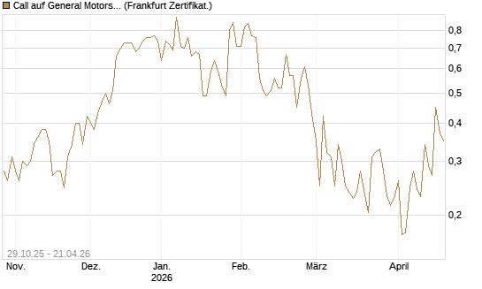 Call auf General Motors [UBS AG (London)] Chart