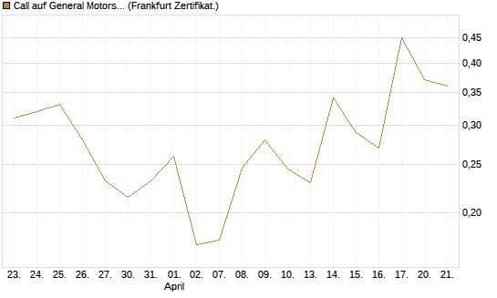 Call auf General Motors [UBS AG (London)] Chart