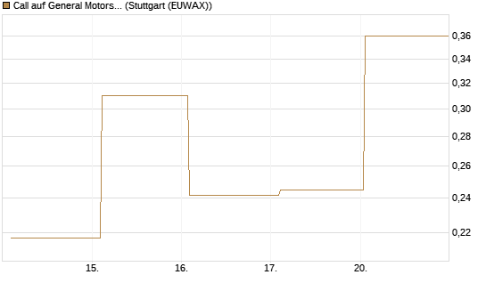 Call auf General Motors [UBS AG (London)] Chart