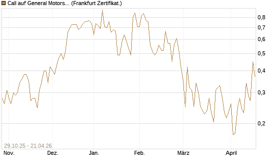 Call auf General Motors [UBS AG (London)] Chart