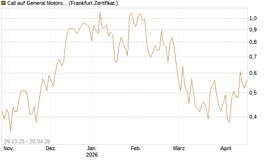 Call auf General Motors [UBS AG (London)] Chart