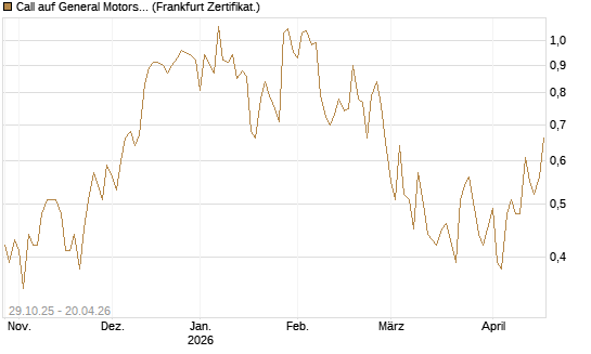 Call auf General Motors [UBS AG (London)] Chart