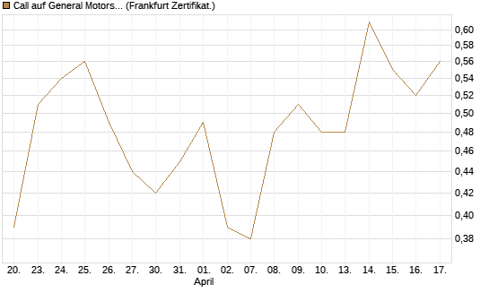 Call auf General Motors [UBS AG (London)] Chart