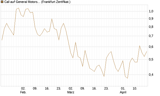 Call auf General Motors [UBS AG (London)] Chart