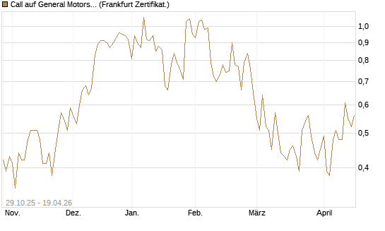 Call auf General Motors [UBS AG (London)] Chart