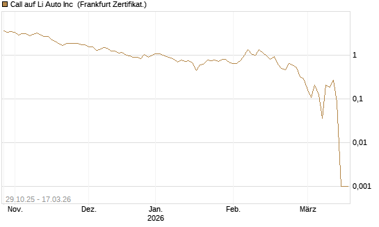 Call auf Li Auto Inc [UBS AG (London)] Chart