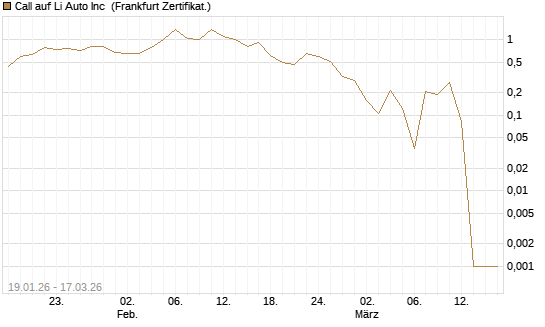 Call auf Li Auto Inc [UBS AG (London)] Chart