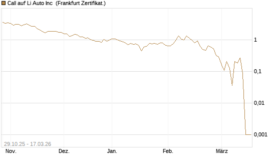 Call auf Li Auto Inc [UBS AG (London)] Chart