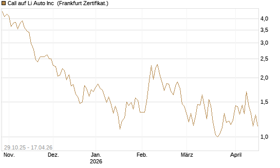 Call auf Li Auto Inc [UBS AG (London)] Chart