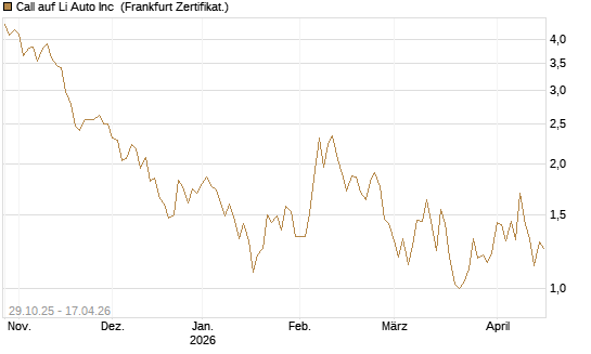 Call auf Li Auto Inc [UBS AG (London)] Chart