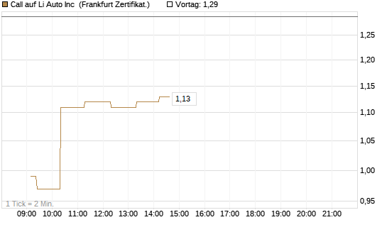 Call auf Li Auto Inc [UBS AG (London)] Chart