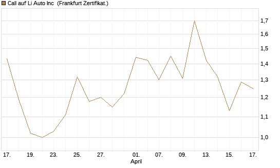 Call auf Li Auto Inc [UBS AG (London)] Chart