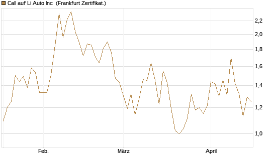 Call auf Li Auto Inc [UBS AG (London)] Chart