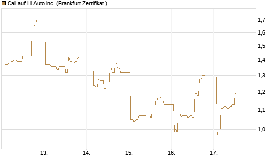 Call auf Li Auto Inc [UBS AG (London)] Chart