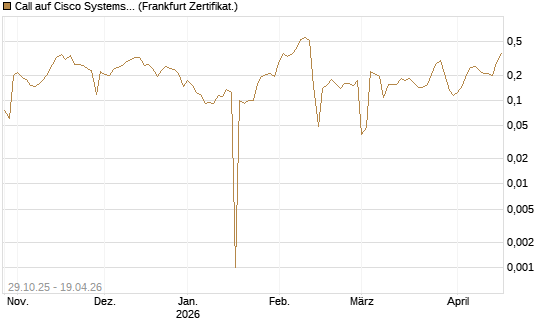 Call auf Cisco Systems [UBS AG (London)] Chart