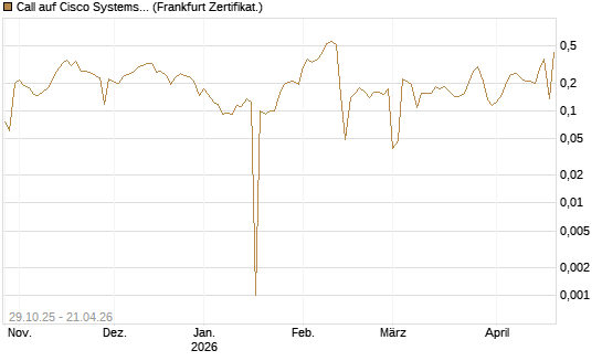 Call auf Cisco Systems [UBS AG (London)] Chart