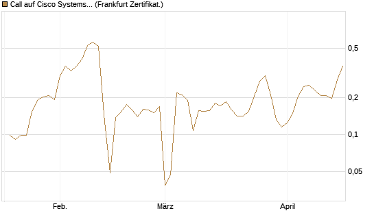 Call auf Cisco Systems [UBS AG (London)] Chart