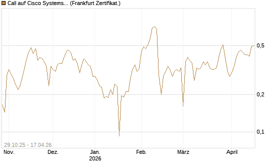 Call auf Cisco Systems [UBS AG (London)] Chart