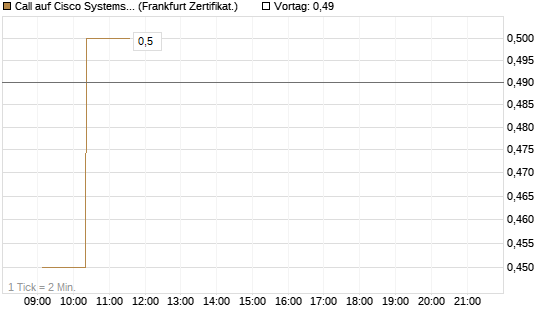 Call auf Cisco Systems [UBS AG (London)] Chart