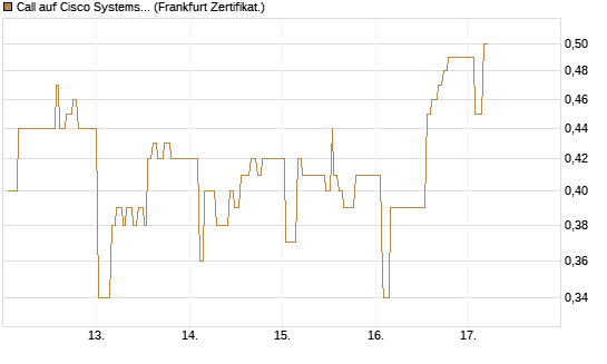 Call auf Cisco Systems [UBS AG (London)] Chart