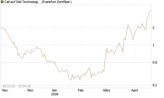Call auf Dell Technologies [UBS AG (London)] Chart