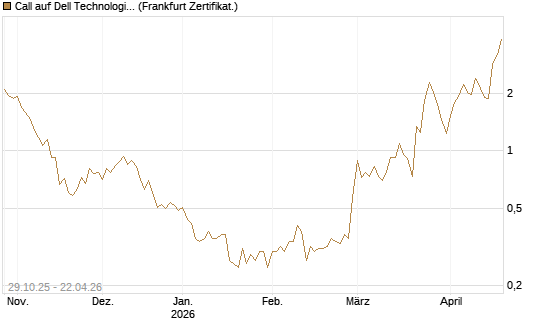 Call auf Dell Technologies [UBS AG (London)] Chart