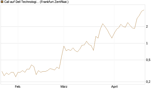 Call auf Dell Technologies [UBS AG (London)] Chart
