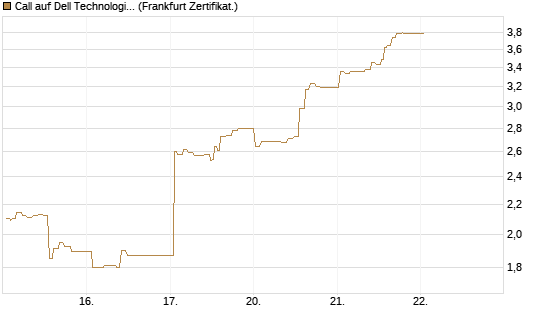 Call auf Dell Technologies [UBS AG (London)] Chart