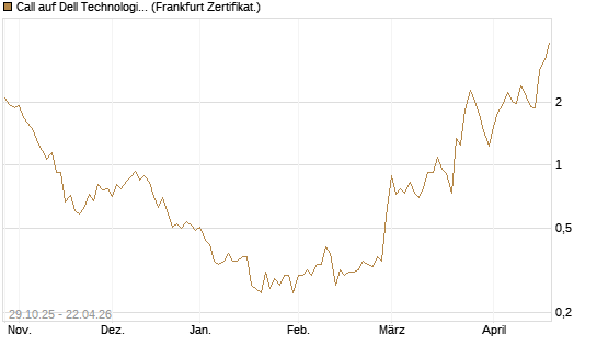 Call auf Dell Technologies [UBS AG (London)] Chart